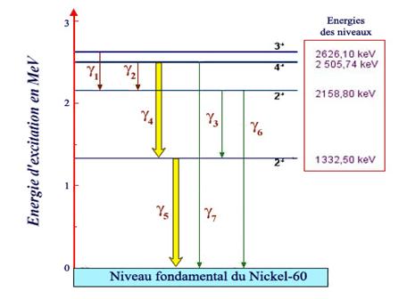 http://www.laradioactivite.com/fr/site/images/Niveaux_NIckel60.jpg