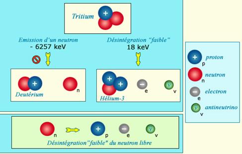 http://www.laradioactivite.com/fr/site/images/Decay_tritium.jpg