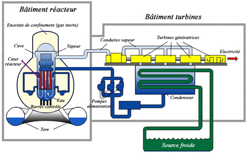http://www.laradioactivite.com/fr/site/images/BWR_System.jpg
